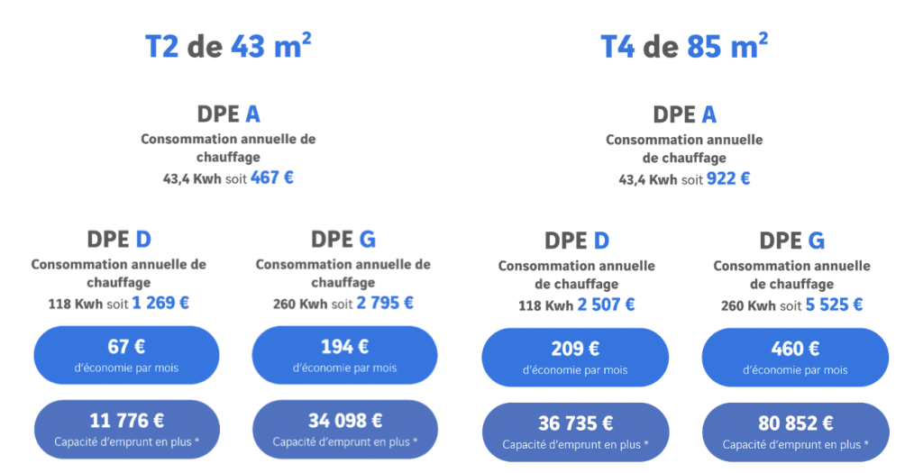Comparatif DPE T2 et T4